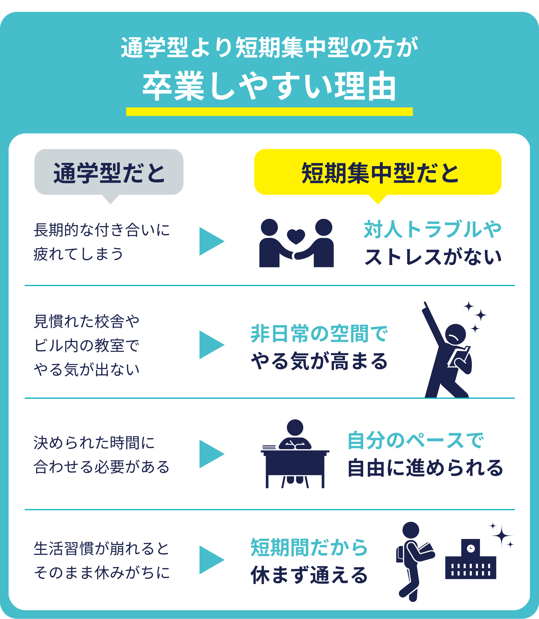 通学型より短期集中型の方が 卒業しやすい理由